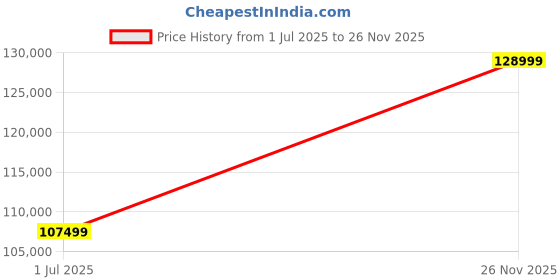 amazon.in YuanLey 48 Port Gigabit Managed PoE Switch with 48 PoE+ Ports 10/100/1000Mbps, 10Gbps SFP, L3 Smart Management Ethernet Switch, VLAN, QoS, ACL, SSL, Fanless Price History Graph from 1 Jul 2025 to 26 Nov 2025
