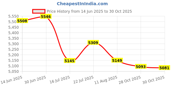 amazon.in YuanLey 5 Port Gigabit PoE Switch with 4 Port PoE, 802.3af/at 78W Built-in Power, Fanless Metal Unmanaged Plug & Play Price History Graph from 14 Jun 2025 to 30 Oct 2025
