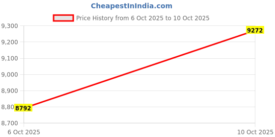 amazon.in YuanLey 5 Port PoE Extender Gigabit with 4 PoE Out, 90W PoE in, IEEE 802.3af/at/bt Mini 5 Channel PoE Repeater 1000Mbps, Metal Casing, 6KV Lightning Protection, Passthrough POE switch, Plug and Play Price History Graph from 20 Sep 2025 to 6 Oct 2025