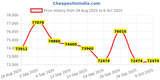 amazon.in YuanLey 54 Port Gigabit Managed Switch with 48 10/100/1000Mbps RJ45 Ports, 6X 10Gbps SFP+, L3 Smart Managment Ethernet Switch, VLAN, QoS, ACL, SSL, Fanless, Rackmount Network Switch Price History Graph from 29 Aug 2025 to 6 Oct 2025