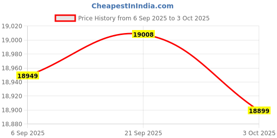 amazon.in YuanLey 6 Port Industrial Switch with 4 Port PoE Gigabit, 1 1000Mbps Uplink, 1 SFP Port, Unmanaged Din-Rail PoE Switch with 66.25W Power Adapter, Support IEEE802.3af/at, VLAN & Loop Price History Graph from 6 Sep 2025 to 3 Oct 2025