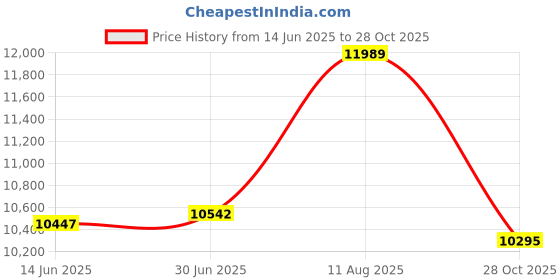 amazon.in YuanLey 8 Port Gigabit PoE Switch, 120W 802.3af/at, Metal Fanless Unmanaged Plug and Play Price History Graph from 14 Jun 2025 to 28 Oct 2025