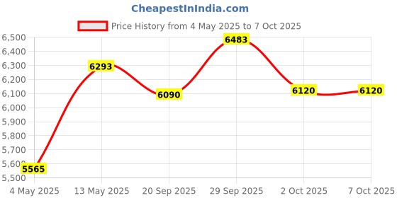 amazon.in YuanLey Outdoor Gigabit PoE Extender 1 in 3 Out, 802.3af/at 4 Port PoE Repeater IP66 Waterproof, Vlan, Extend Additional 100m(328ft) of Power and Data Transmission, Wall Mount Plug and Play Price History Graph from 4 May 2025 to 2 Oct 2025
