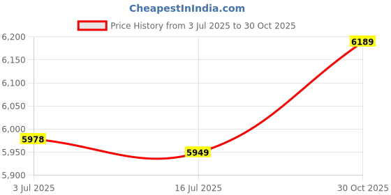 amazon.in Yuans Lii-500 4 Slots Smart ligent r Kit for 3.7V Li-ion & 1.2V Ni-MH Re able L Display Price History Graph from 3 Jul 2025 to 30 Oct 2025
