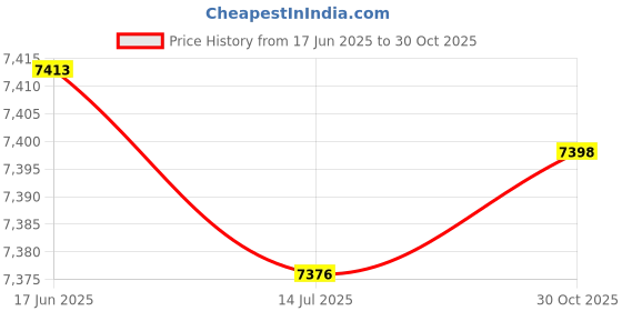 amazon.in Yuans Motorcycle Navigation Bracket Mounting Adapter Holder Front Bar Stand Mobile Phone Holder Replacement for H NC750X 2014-2015 NC700X 2012-2014 Price History Graph from 17 Jun 2025 to 30 Oct 2025
