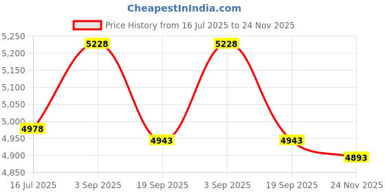 amazon.in Yuarisx 4 Pack Fake Fake Security Camera for Indoor Outdoor with Realistic Fake LED Flashing Lights and Warning Stickers Price History Graph from 16 Jul 2025 to 24 Nov 2025