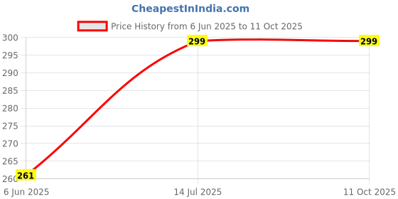 amazon.in Yubeko Wooden Matchbox - Pack of 10, Total 50 Units, Each Contains 42 Matchsticks, Total 2100 Matchsticks yubeko Price History Graph from 6 Jun 2025 to 11 Oct 2025