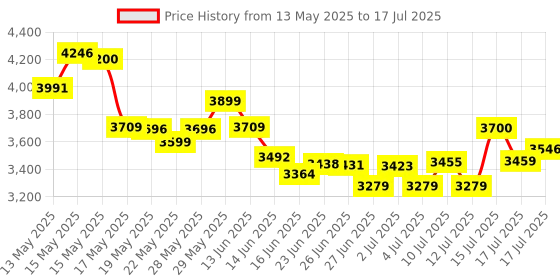 amazon.in Yubico - Security Key C NFC - Black- Two-Factor authentication (2FA) Security Key, Connect via USB-C or NFC, FIDO U2F/FIDO2 Certified yubico Price History Graph from 13 May 2025 to 17 Jul 2025