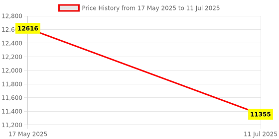 amazon.in Yubico YubiKey 5 Nano FIPS 140-2 validated, Multi-Protocol - FIDO2/WebAuthn (Hardware Bound passkey), FIDO U2F, Yubico OTP, Oath-TOTP, Oath-HOTP, Smart Card (PIV) and OpenPGP Price History Graph from 17 May 2025 to 11 Jul 2025