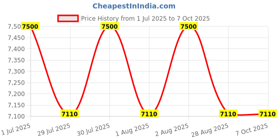 amazon.in Yubico YubiKey 5 Nano Two Factor Authentication Security Key - Black - USB-A Price History Graph from 1 Jul 2025 to 6 Oct 2025