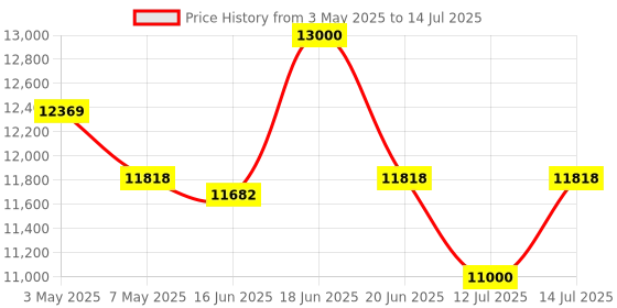 amazon.in Yubico Yubikey 5 NFC FIPS 140-2 validated, Multi-Protocol - FIDO2/WebAuthn, FIDO U2F, Yubico OTP, Oath-TOTP, Oath-HOTP, Smart Card (PIV) and OpenPGP yubico Price History Graph from 3 May 2025 to 14 Jul 2025