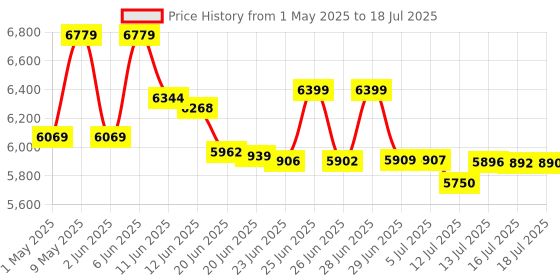 amazon.in Yubico - Yubikey 5 NFC - USB-A - Two Factor Authentication Security Key, 1 MB Price History Graph from 1 May 2025 to 16 Jul 2025