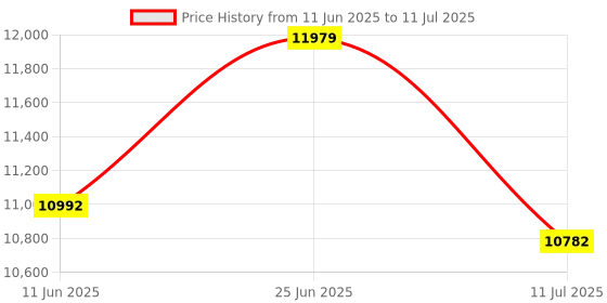amazon.in Yubico YubiKey 5C FIPS 140-2 validated, Multi-Protocol - FIDO2/WebAuthn, FIDO U2F, Yubico OTP, Oath-TOTP, Oath-HOTP, Smart Card (PIV) and OpenPGP. Price History Graph from 11 Jun 2025 to 11 Jul 2025
