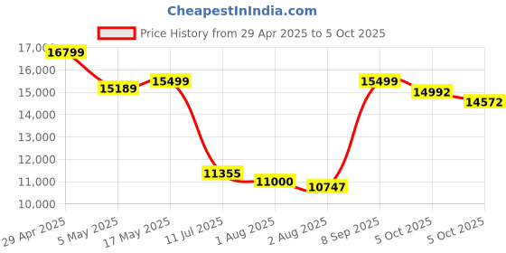 amazon.in Yubico YubiKey 5C Nano FIPS 140-2 validated, Multi-Protocol - FIDO2/WebAuthn (Hardware Bound passkey), FIDO U2F, Yubico OTP, Oath-TOTP, Oath-HOTP, Smart Card (PIV) and OpenPGP Price History Graph from 29 Apr 2025 to 5 Oct 2025