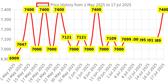 amazon.in Yubico - YubiKey 5C Nano - Two Factor Authentication Security Key - USB-C yubico Price History Graph from 1 May 2025 to 16 Jul 2025