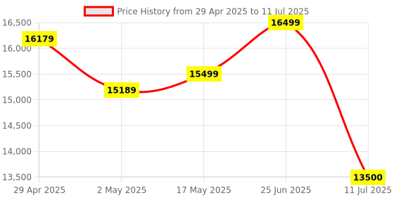 amazon.in Yubico YubiKey 5C NFC FIPS 140-2 validated, Multi-Protocol - FIDO2/WebAuthn, FIDO U2F, Yubico OTP, Oath-TOTP, Oath-HOTP, Smart Card (PIV) and OpenPGP. Price History Graph from 29 Apr 2025 to 11 Jul 2025