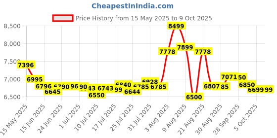 amazon.in Yubico Yubikey 5C NFC Flash Drive (Pack of 1), USB yubico Price History Graph from 15 May 2025 to 9 Oct 2025