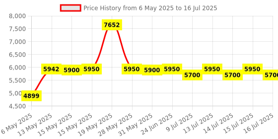 amazon.in Yubico - YubiKey 5C - USB-C - Two Factor Authentication Security Key - Black Price History Graph from 6 May 2025 to 16 Jul 2025