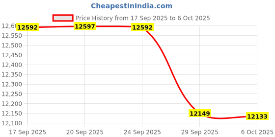 amazon.in Yubico YubiKey 5Ci FIPS 140-2 validated, Multi-Protocol - FIDO2/WebAuthn (Hardware Bound passkey), FIDO U2F, Yubico OTP, Oath-TOTP, Oath-HOTP, Smart Card (PIV) and OpenPGP Price History Graph from 17 Sep 2025 to 6 Oct 2025