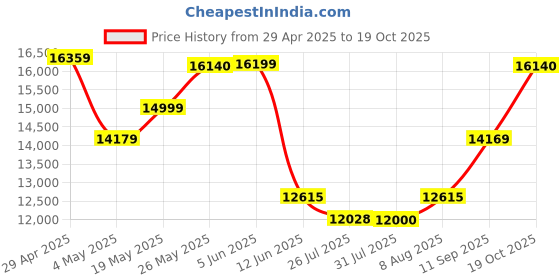 amazon.in Yubico YubiKey C Bio - FIDO Edition, Biometric, FIDO U2F, FIDO2/WebAuthn Price History Graph from 29 Apr 2025 to 19 Oct 2025