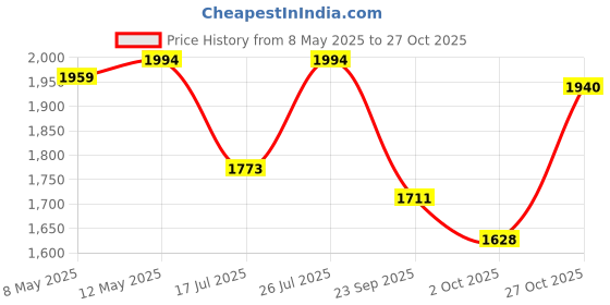 amazon.in YUCCABE ITALIA FOXB GT 24 INCH Rectangle Pots for Plants Highly Durable Polymers Lightweight Indoor Outdoor Flower Pot Gamla Tree Planter Container Planters for Living Room, Balcony Garden Price History Graph from 8 May 2025 to 27 Oct 2025