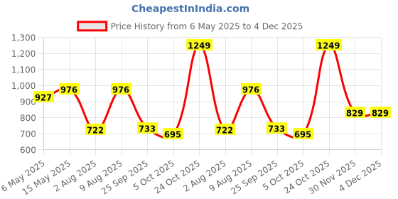 amazon.in YUCCABE ITALIA SHERA Crown 12 INCH Planter Pack of 6 Nursery pots Set Plastic Planter for Plants Nursery Seedling Germination pots Flower Pots for Balcony (White) Price History Graph from 6 May 2025 to 4 Dec 2025