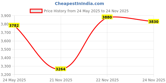 amazon.in yuchew Ring Bearer Security Box Gifts Ring Security Wedding Set Accessory, Include Acoustic Earpiece Tube, Sunglass, Badge, Wedding Rings Box with 2 Rings yuchew Price History Graph from 24 May 2025 to 24 Nov 2025