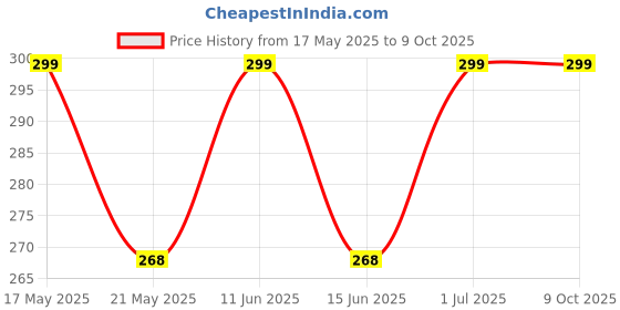 amazon.in Yudelo Rich Chocolate, 100ml - Flavour Essence yudelo Price History Graph from 17 May 2025 to 9 Oct 2025