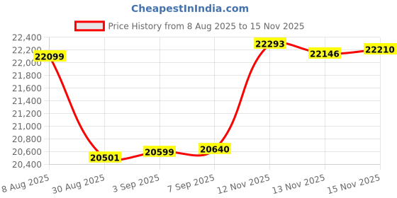 amazon.in YudouTech (No Filler) Bean Bag Chair Cover Without Filler,Big Round Soft Fluffy PV Velvet Washable Bean Bag Lazy Sofa Bed Cover for Adults,Living Room Bedroom Furniture Outside,6ft Dark Grey Price History Graph from 8 Aug 2025 to 15 Nov 2025