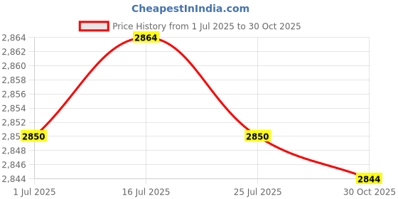 amazon.in Yuecoom Battery Charging Module, XH M604 Battery Charge Control Module, DC 6V-60V Battery Protection Board for Automatic Charging/Stop Price History Graph from 1 Jul 2025 to 30 Oct 2025
