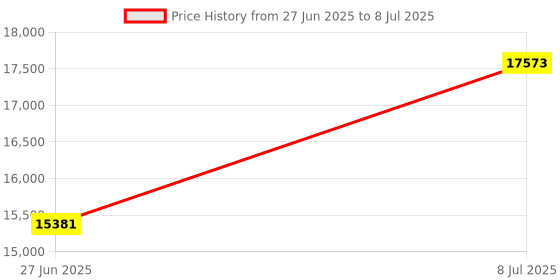 amazon.in Yuecoom Hardness Tester, Pointer Shore Durometer Portable Hardness Tester Measuring Gauge Suitable for Testing Plastic Rubber Price History Graph from 27 Jun 2025 to 8 Jul 2025