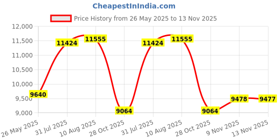 amazon.in Yuecoom Pressure Transducer, Universal Transmitter Pressure Sensor 0-16bar Precision NPT1/4 4-20mA Output Aviation Plug T2000 Price History Graph from 26 May 2025 to 13 Nov 2025