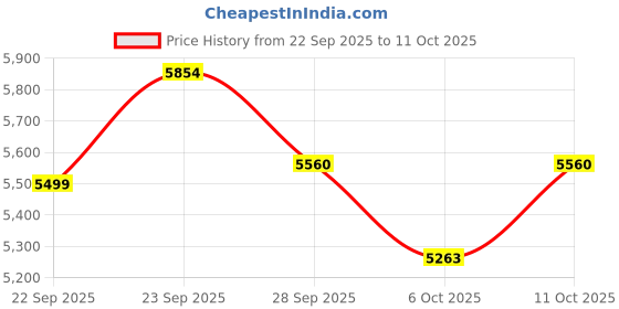 amazon.in YUEHEMEI Open-Ear Headphones, Wireless Bluetooth 5.3 Earbuds, Comfort and Stable Fit, 16.2mm Drivers, Clear Calls, Sweat Proof, 30H Playtime, Compatible with iPhone & Android (Grey-Black) Price History Graph from 22 Sep 2025 to 11 Oct 2025