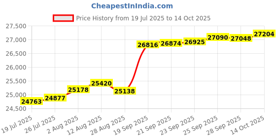 amazon.in yuemai Briefcase Hard Attachment Briefcase for Men & Women/Thin Hardside Laptop Case with Combo Lock, Black, D2830, Classic yuemai Price History Graph from 19 Jul 2025 to 14 Oct 2025