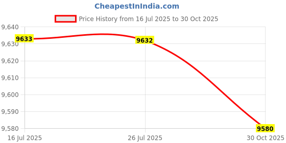 amazon.in Yueoct Telescope Handle Bar with Vixen Style Dovetail Astronomical Astronomy Price History Graph from 16 Jul 2025 to 30 Oct 2025