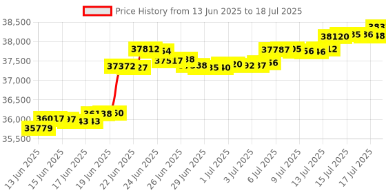 amazon.in YUEWO 36" 3-Step Steel Frame Above Ground Swimming Pool Ladder with Non-Slip Plastic Steps for Entry and Exit System Swim Pools Price History Graph from 13 Jun 2025 to 18 Jul 2025