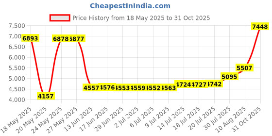 amazon.in yufeida Mens High Cut Wrestling Singlet Leotard Smooth Thong Bodysuit Jumpsuit Briefs Vest Swimwear(Red M) yufeida Price History Graph from 18 May 2025 to 31 Oct 2025