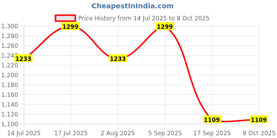 amazon.in YUGAM Bullet Time Handle, Foldable Tripod Selfie Stick, Compatible with Insta360 X4 X3 One X3 One X2 One R ONE X ONE EVO Action Cameras (Bullet Time Handle) Price History Graph from 14 Jul 2025 to 7 Oct 2025
