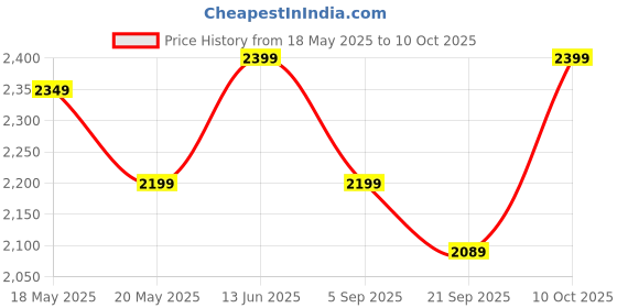 amazon.in YUGAM PW5 Wheel Projector Tripod Stand, Laptop/Mobile stand, Portable Height up to 5 feet Tiltable Rolling Laptop with Phone Holder, DJ,Office Multi-Purpose Price History Graph from 18 May 2025 to 10 Oct 2025
