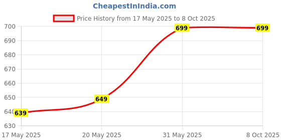 amazon.in YUGAM USB Car Fan, Dual Head 360-Degree Rotatable, 3-Speed Dashboard Fan with Nano-Adhesive Base (Dual Head Usb Car Fan) Price History Graph from 17 May 2025 to 8 Oct 2025