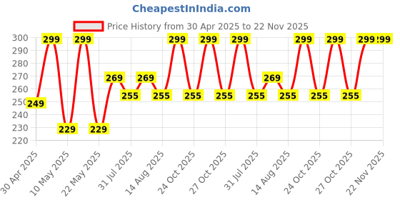 amazon.in Yugan Anti Pollution Reusable and Washable Cotton Face Mask for Adult, Unisex, Soft Breathable Oxford Fabric (Black) - Pack of 6 yugan Price History Graph from 30 Apr 2025 to 22 Nov 2025