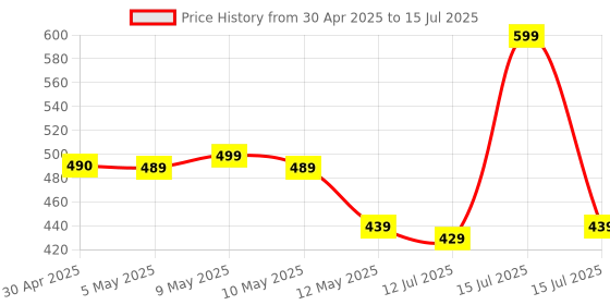 amazon.in Yugan N99 Anti Pollution Reusable and Washable Face Masks with Replaceable N99 Filters, Unisex, With Valve Price History Graph from 30 Apr 2025 to 15 Jul 2025