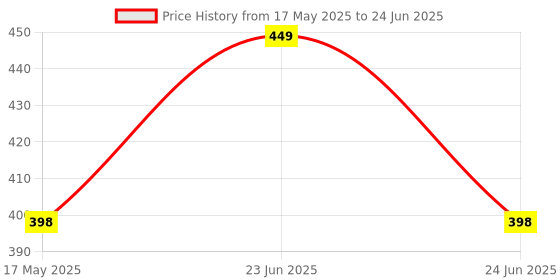 amazon.in Yugan N99 Filters, Replaceable Refill N99 PM 2.5 Activated Carbon Filter (Pack of 20) (MASK NOT INCLUDED) Price History Graph from 17 May 2025 to 24 Jun 2025