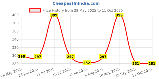 amazon.in Yugan Non Woven fabric Premium FFP2 N95 Mask with Adjustable Nose Clip for Men & Women, Reusable Mask, Anti Pollution Mask, CE Approved, Advanced Filtration, White Colour Price History Graph from 29 May 2025 to 10 Oct 2025