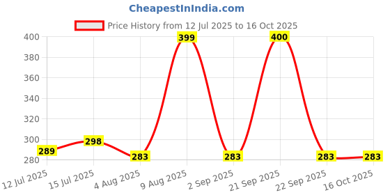 amazon.in Yugan Non Woven fabric Premium FFP2 N95 Mask with Adjustable Nose Clip for Men & Women, Reusable Mask, Anti Pollution Mask, CE Approved, Advanced Filtration, White Colour Price History Graph from 12 Jul 2025 to 16 Oct 2025