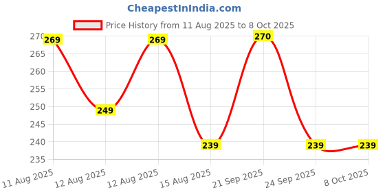 amazon.in Yugan Soft Comfort Adjustable Face Mask with 3-Layer Filtration & Memory Nose Steel Bar, Disposable, Unisex, Ultimate Comfort and Secure Fit (Blue - Pack of 50) Price History Graph from 11 Aug 2025 to 8 Oct 2025