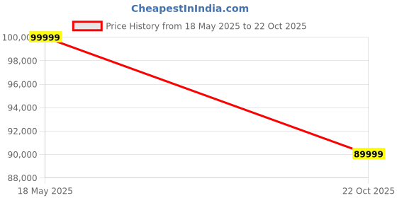 amazon.in Yugbike yug400 Electric Scooter| 60V 30Ah Lithium Battery | Runs Approx. 50 km on one Charge | Front Disk Brake | Reverse Feature| Black, Adult Price History Graph from 18 May 2025 to 22 Oct 2025