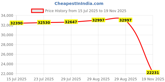 amazon.in YUHFERA Sofa Armrest Tray Table for Couch - 360° Swivel Height Adjustable End for Small Spaces, Snack Side Table for Bed or Chair with Phone & Tablet Slot (Oak,Standard) Price History Graph from 15 Jul 2025 to 19 Nov 2025