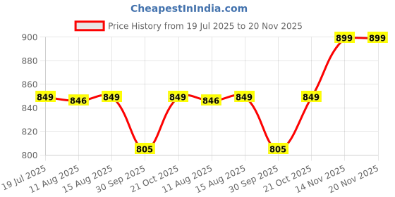 amazon.in yuilgdo Yoga Blocks 9''x6''x3'', 4 Pack High Density Yoga Brick Foam Blocks to Improve Strength, Flexibility and Balance, Light Weight and Non-Slip Surface for Yoga, Pilates and Meditation yuilgdo Price History Graph from 19 Jul 2025 to 20 Nov 2025