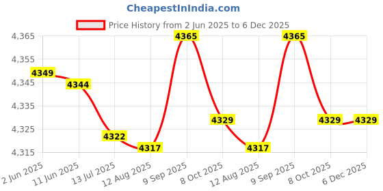 amazon.in YUIOP Foam Swim Aquatic Cuffs,Exercise Cuffs Water Aerobics Float Ring Fitness Exercise Set, Ankles Arms Belts with Quick Release Buckle for Swim Fitness Training Set of 2 yuiop Price History Graph from 2 Jun 2025 to 5 Dec 2025